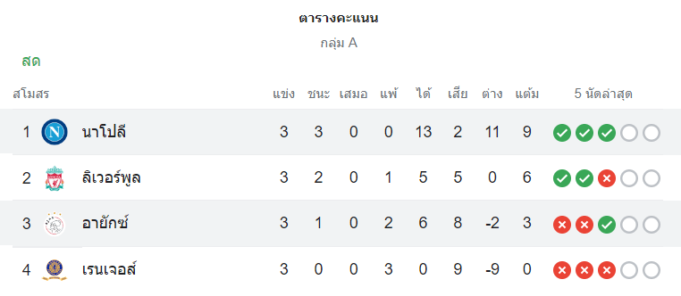 ตารางคะแนน นาโปลี vs อาแจ็กซ์