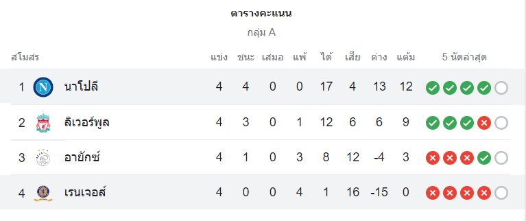 ตารางคะแนน นาโปลี vs เรนเจอร์ส