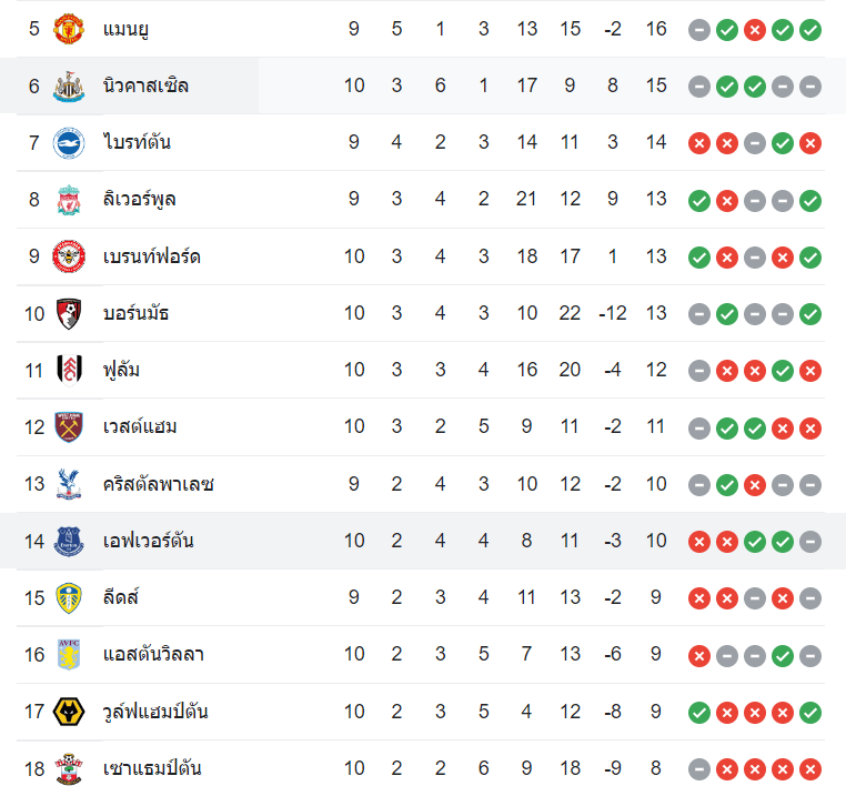 ตารางคะแนน นิวคาสเซิ่ล vs เอฟเวอร์ตัน