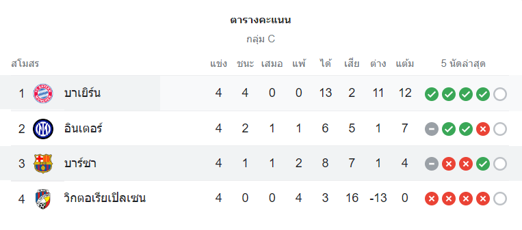 ตารางคะแนน บาร์เซโลน่า vs บาเยิร์น