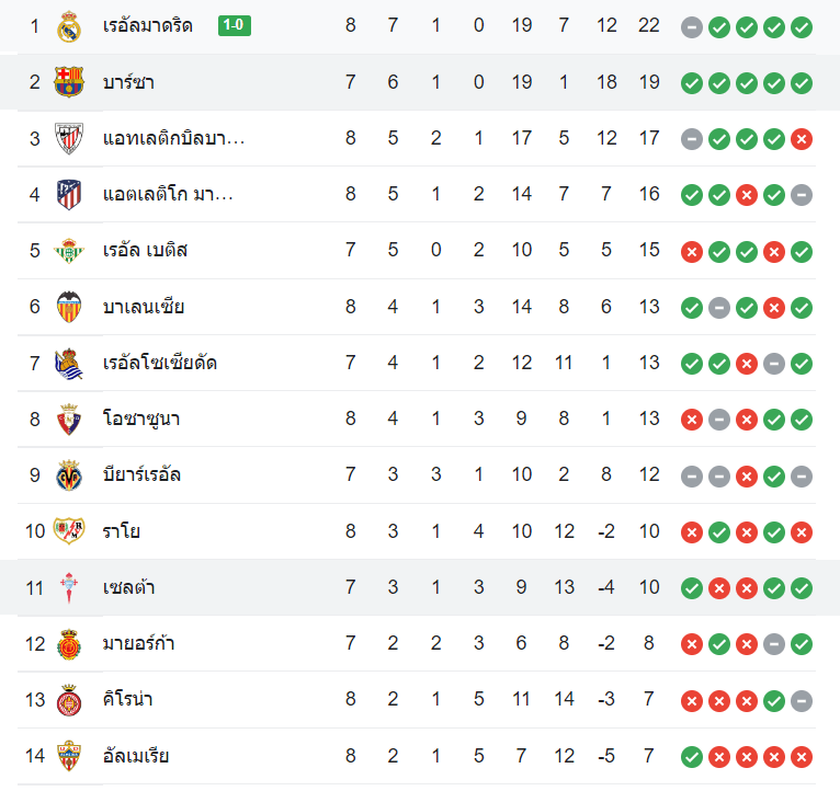 ตารางคะแนน บาร์เซโลน่า vs เซลต้า บีโก้