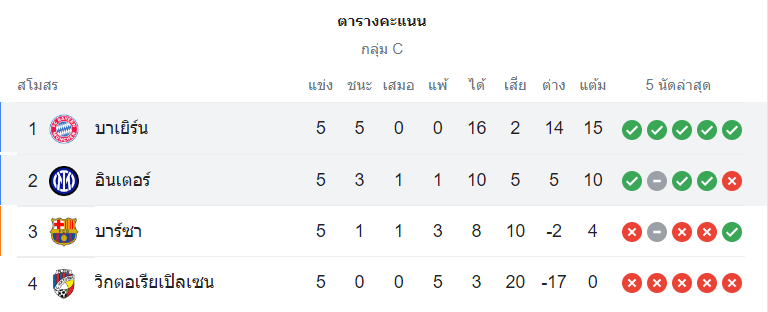 ตารางคะแนน บาเยิร์น vs อินเตอร์ มิลาน