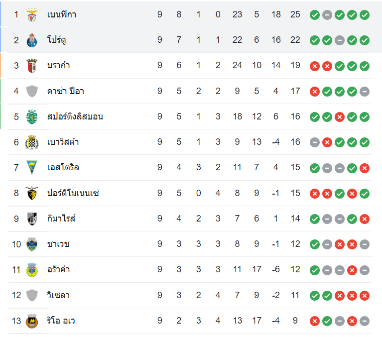 ตารางคะแนน ปอร์โต้ vs เบนฟิก้า