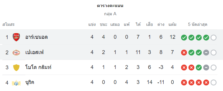 ตารางคะแนน พีเอสวี vs อาร์เซน่อล