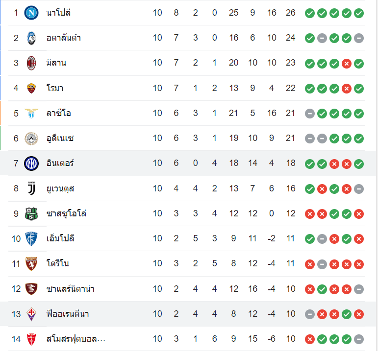 ตารางคะแนน ฟิออเรนติน่า vs อินเตอร์ มิลาน