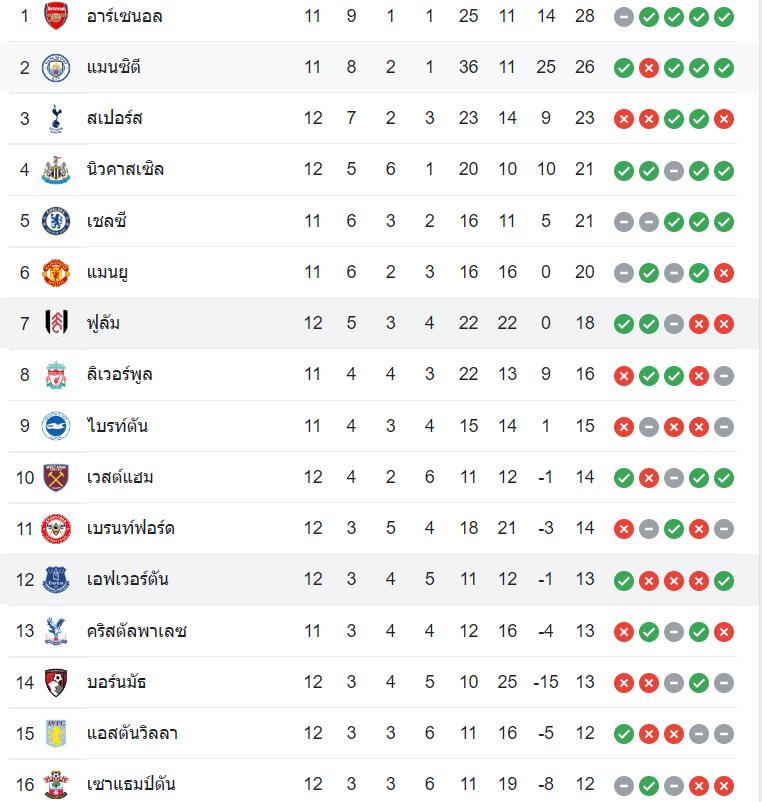 ตารางคะแนน ฟูแล่ม vs เอฟเวอร์ตัน