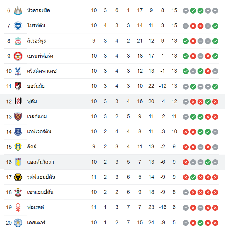ตารางคะแนน ฟูแล่ม vs แอสตัน วิลล่า