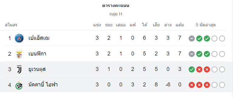 ตารางคะแนน มัคคาบี้ ไฮฟา vs ยูเวนตุส
