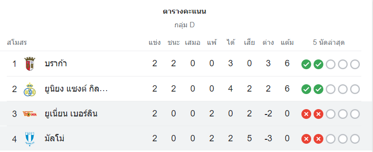 ตารางคะแนน มัลโม่ vs ยูนิโอน เบอร์ลิน