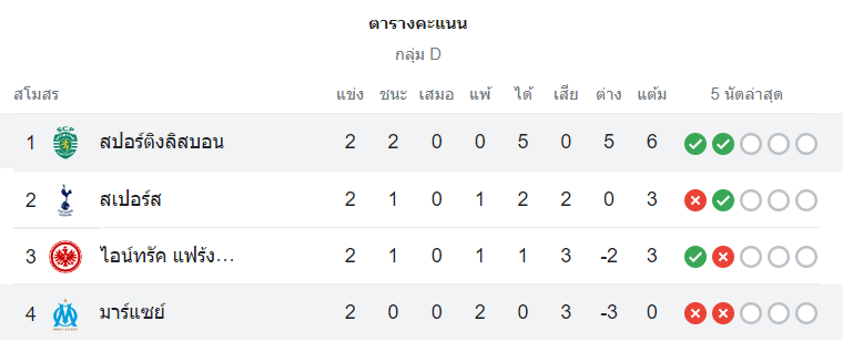 ตารางคะแนน มาร์กเซย vs สปอร์ติ้ง ลิสบอน