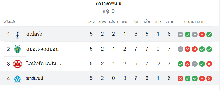 ตารางคะแนน มาร์กเซย vs สเปอร์ส