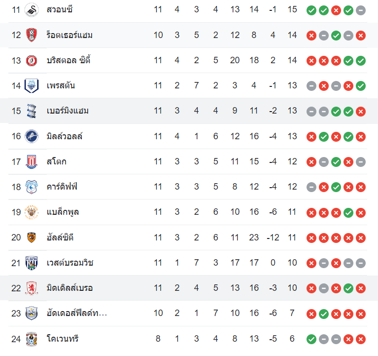ตารางคะแนน มิดเดิ้ลสโบรห์ vs เบอร์มิ่งแฮม