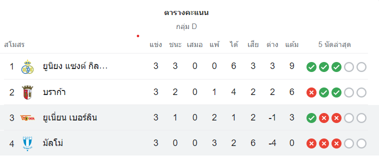 ตารางคะแนน ยูนิโอน เบอร์ลิน vs มัลโม่