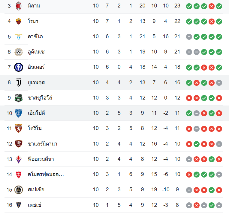 ตารางคะแนน ยูเวนตุส vs เอ็มโปลี