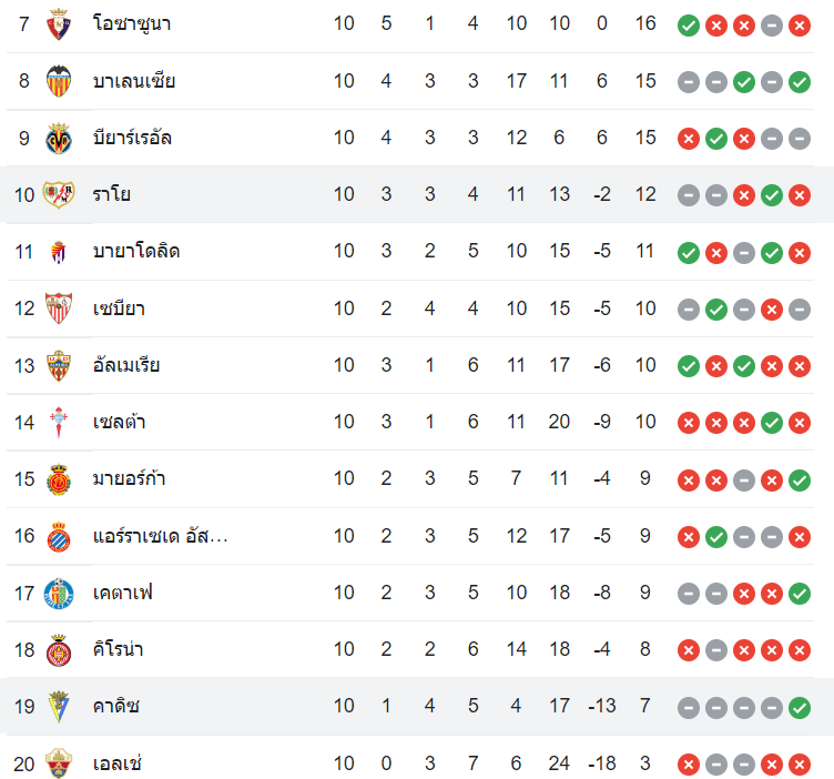 ตารางคะแนน ราโย บาเยกาโน่ vs กาดิซ