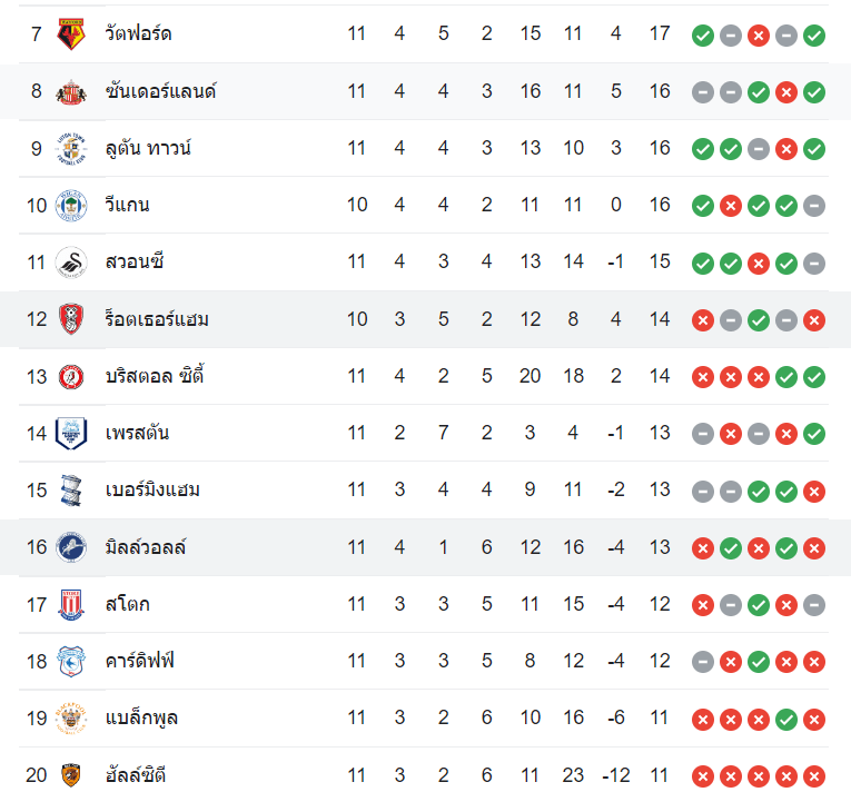 ตารางคะแนน ร็อตเธอร์แฮม vs มิลล์วอลล์