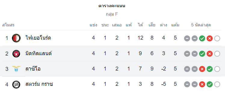 ตารางคะแนน ลาซิโอ vs มิดทิลแลนด์