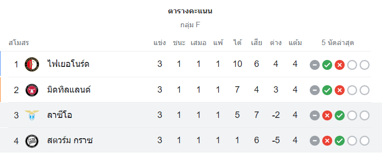 ตารางคะแนน ลาซิโอ vs สตวร์ม กราซ