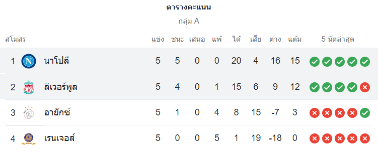 ตารางคะแนน ลิเวอร์พูล vs นาโปลี