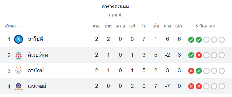 ตารางคะแนน ลิเวอร์พูล vs เรนเจอร์ส