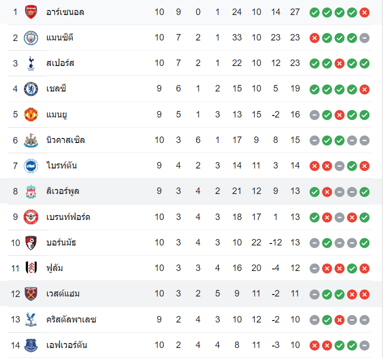 ตารางคะแนน ลิเวอร์พูล vs เวสต์แฮม