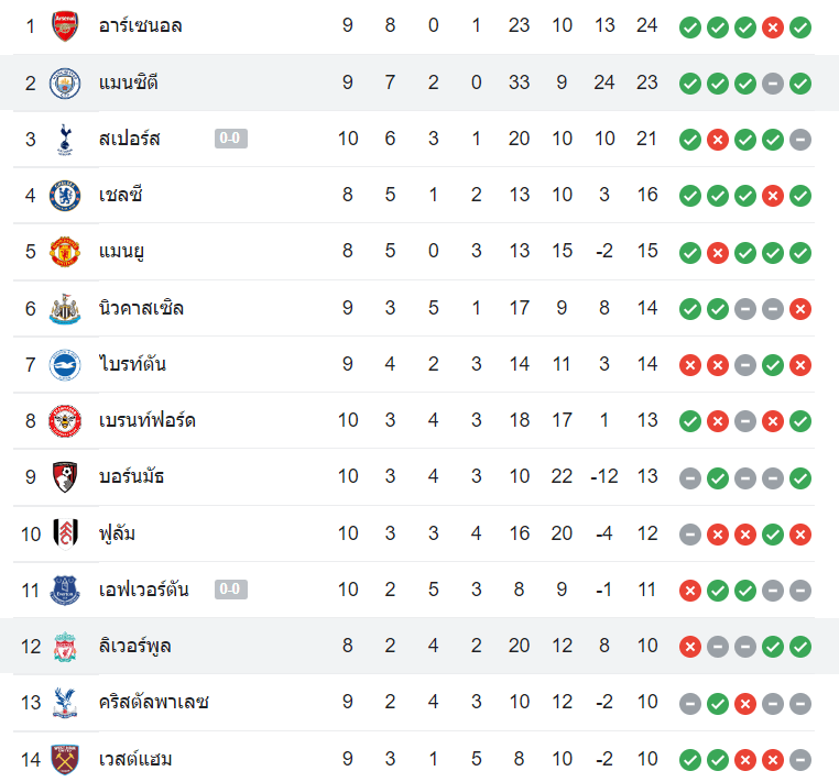 ตารางคะแนน ลิเวอร์พูล vs แมนฯ ซิตี้