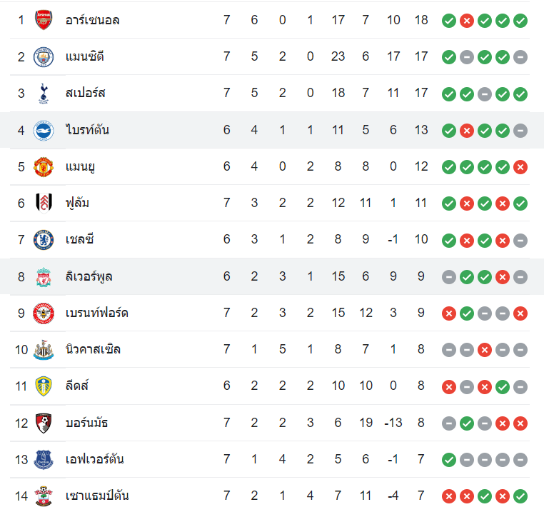 ตารางคะแนน ลิเวอร์พูล vs ไบรท์ตันฯ