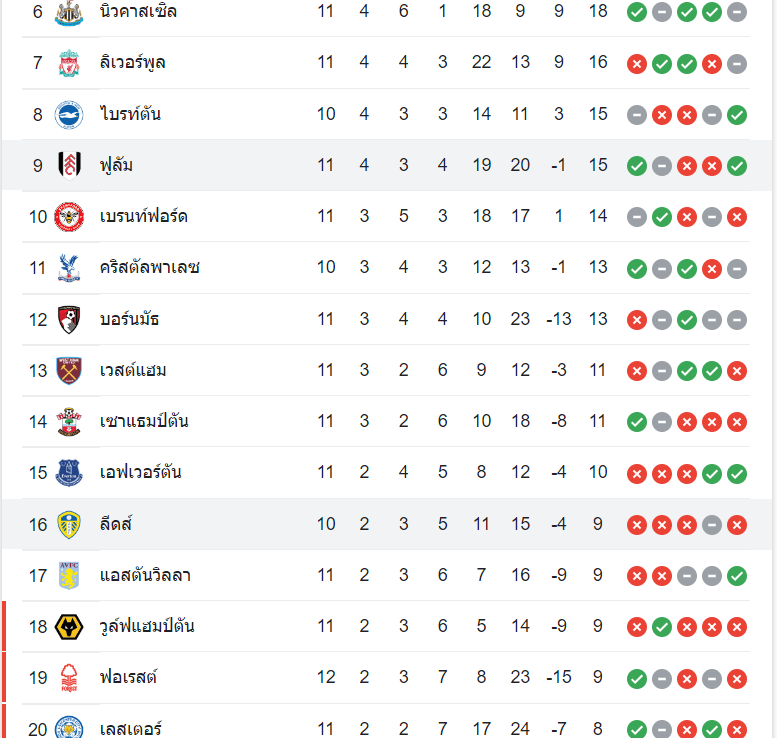 ตารางคะแนน ลีดส์ vs ฟูแล่ม