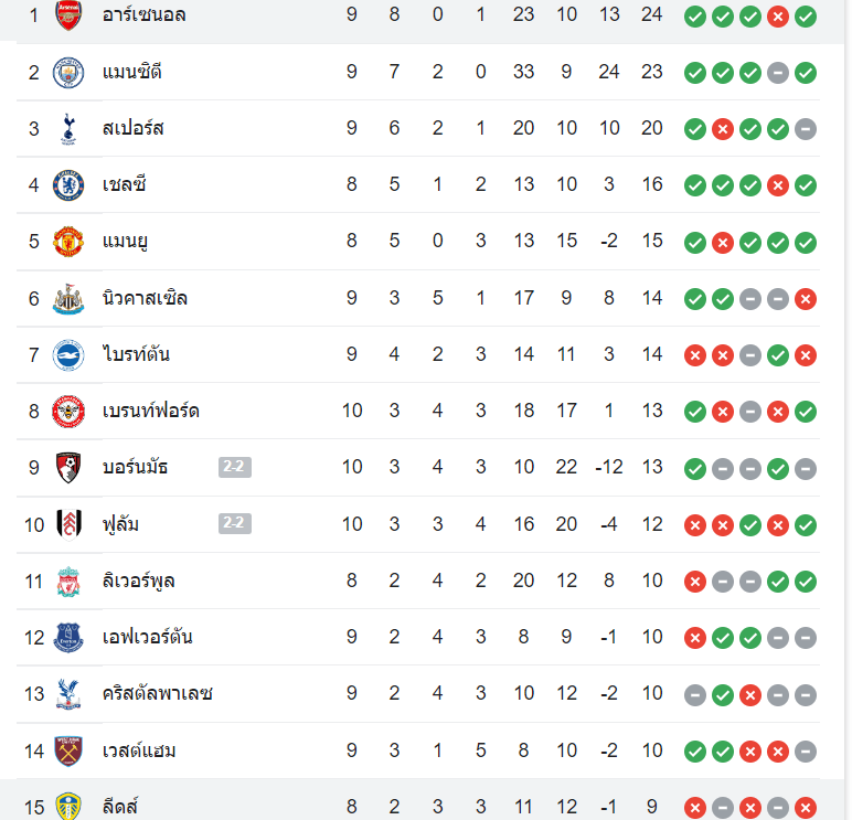 ตารางคะแนน ลีดส์ vs อาร์เซน่อล