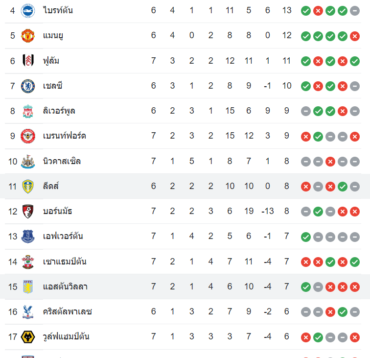 ตารางคะแนน ลีดส์ vs แอสตัน วิลล่า