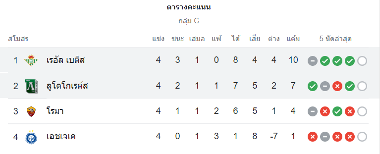 ตารางคะแนน ลูโดโกเร็ตส์ vs เรอัล เบติส