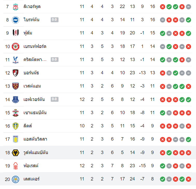 ตารางคะแนน วูล์ฟแฮมป์ตัน vs เลสเตอร์
