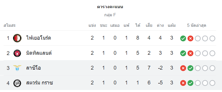 ตารางคะแนน สตวร์ม กราซ vs ลาซิโอ