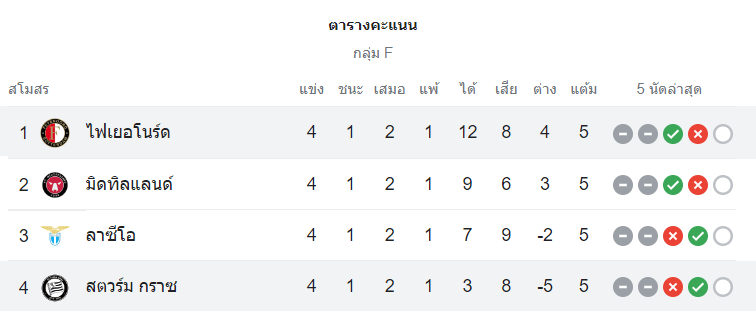 ตารางคะแนน สตวร์ม กราซ vs เฟเยนูร์ด