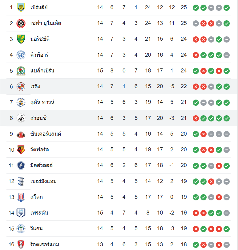 ตารางคะแนน สวอนซี ซิตี้ vs เร้ดดิ้ง