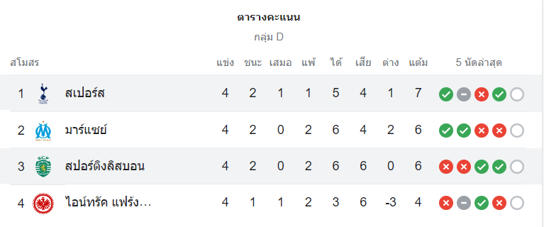 ตารางคะแนน สเปอร์ส vs สปอร์ติ้ง ลิสบอน