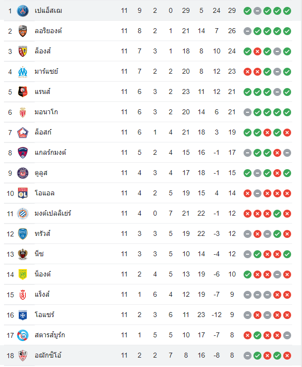 ตารางคะแนน อฌักซิโอ้ vs เปแอสเช