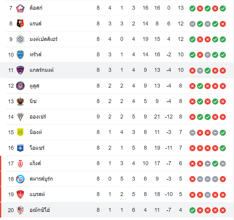 ตารางคะแนน อฌักซิโอ้ vs แกลร์กมงต์ ฟุต