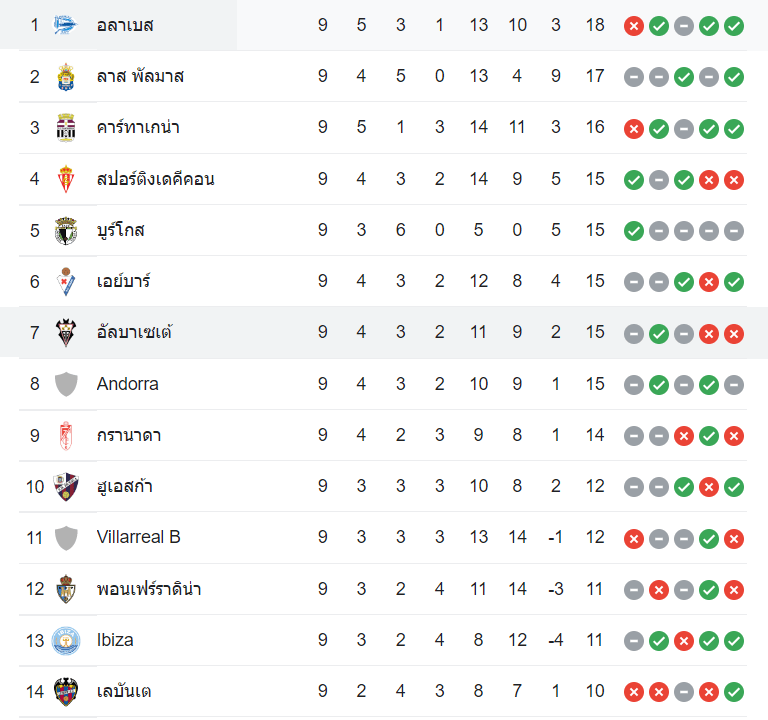 ตารางคะแนน อลาเบส vs อัลบาเซเต้