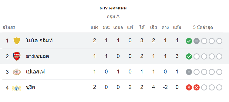 ตารางคะแนน อาร์เซน่อล vs โบโด กลิมท์