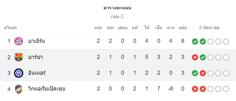 ตารางคะแนน อินเตอร์ มิลาน vs บาร์เซโลน่า