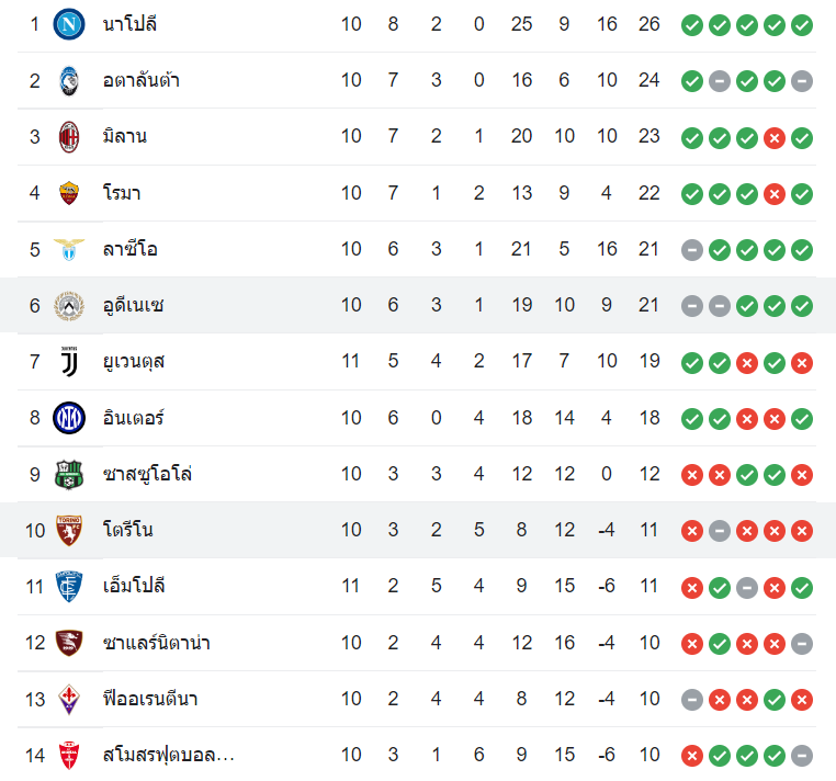 ตารางคะแนน อูดิเนเซ่ vs โตริโน่