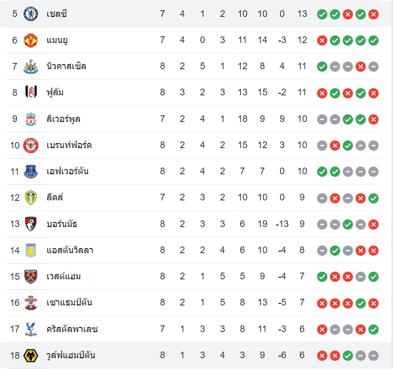 ตารางคะแนน เชลซี vs วูล์ฟแฮมป์ตัน