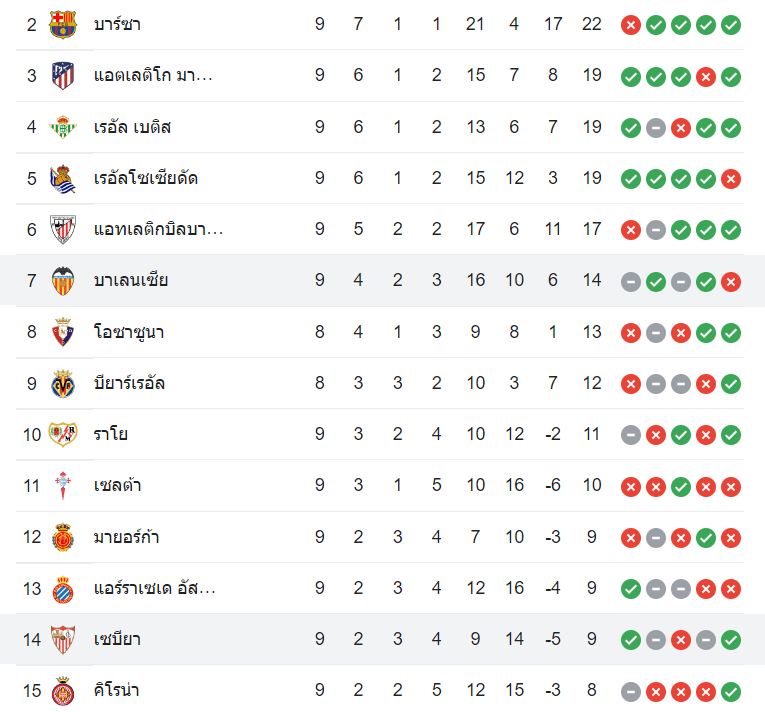 ตารางคะแนน เซบีย่า vs บาเลนเซีย