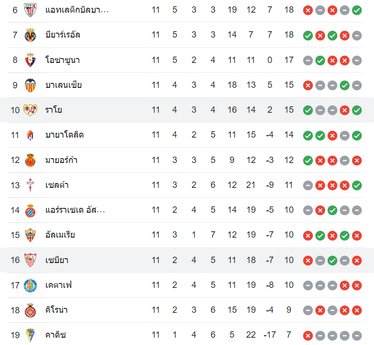 ตารางคะแนน เซบีย่า vs ราโย บาเยกาโน่