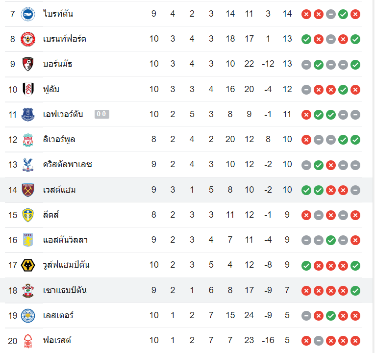 ตารางคะแนน เซาธ์แฮมป์ตัน vs เวสต์แฮม-