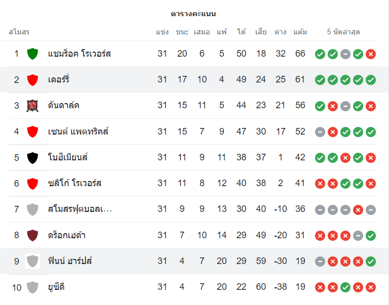 ตารางคะแนน เดอร์รี่ ซิตี้ vs ฟินน์ ฮาร์ปส์