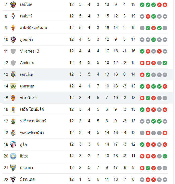 ตารางคะแนน เตเนริเฟ่ vs เรอัล ซาราโกซ่า