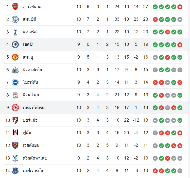 ตารางคะแนน เบรนท์ฟอร์ด vs เชลซีอ
