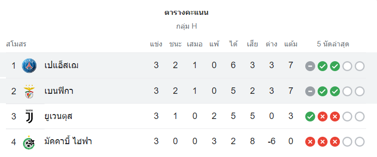 ตารางคะแนน เปแอสเช vs เบนฟิก้า